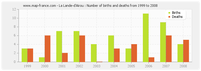 La Lande-d'Airou : Number of births and deaths from 1999 to 2008